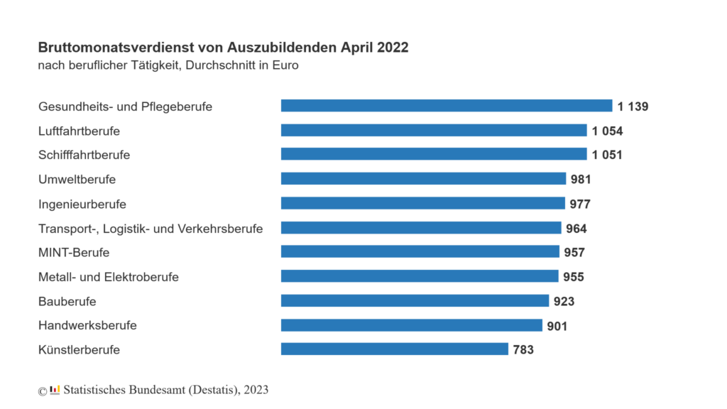 Gehalt von Auszubildenden in verschiedenen Berufen