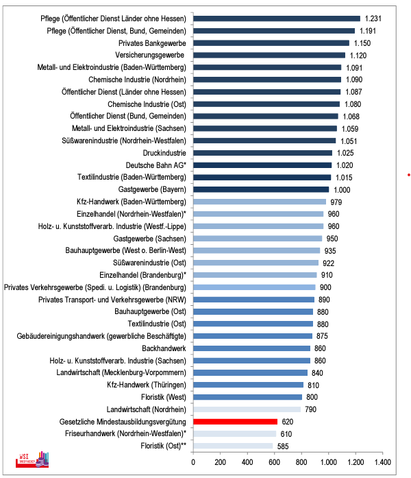 Ausbildungsvergütungen in 20 ausgewählten Tarifbereichen im 1. Ausbildungsjahr