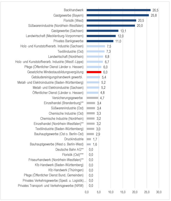 Erhöhung der Ausbildungsvergütungen im 1. Ausbildungsjahr 2022/23